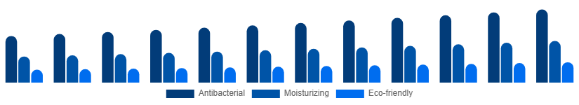 Canada Liquid Hand Soap Market Formulation 2025-2033