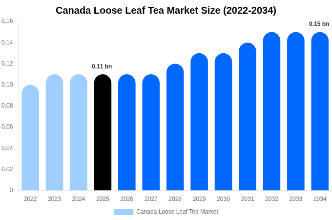 Canada Loose Leaf Tea Market Size Report By 2034
