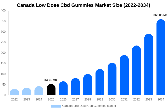 Canada Low Dose Cbd Gummies Market Size Report By 2034