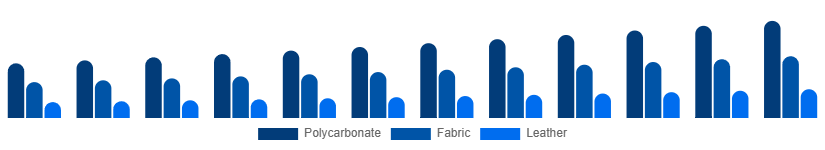 Canada Luggage and Bags Market Material 2025-2033