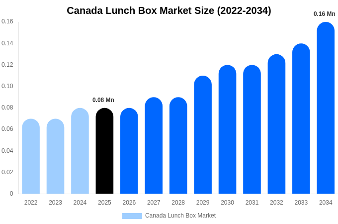 Canada Lunch Box Market Size, Share & Growth Analysis By [2034]