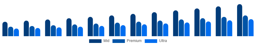 Canada Luxury Car Market Price Tier 2025-2033