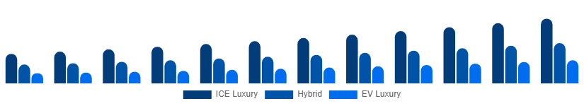 Canada Luxury Car Market Propulsion 2025-2033