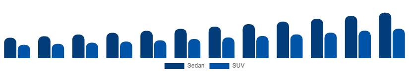 Canada Luxury Car Market Vehicle Type 2025-2033