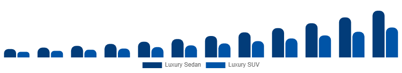 Canada Luxury EV Market Vehicle Class 2025-2033