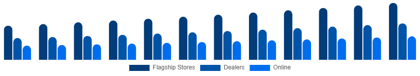 Canada Luxury Furniture Market Distribution 2025-2033