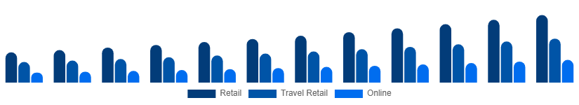 Canada Luxury Goods Market Channels 2025-2033