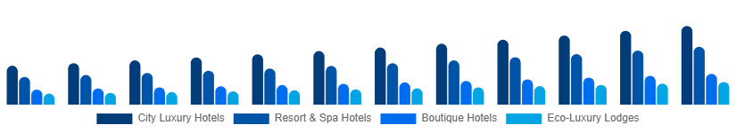 Canada Luxury Hotel Market Hotel Type 2025-2033