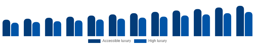 Canada Luxury Leather Goods Market Price tier 2025-2033