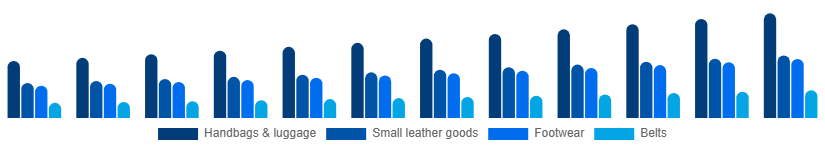 Canada Luxury Leather Goods Market Product 2025-2033