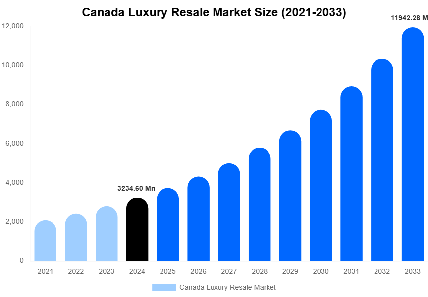 Canada Luxury Resale Market Size, Share Report By 2033