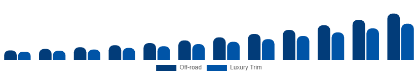 Canada Luxury SUV Market Features 2025-2033