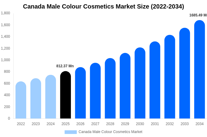 Canada Male Colour Cosmetics Market Size & Share Report By 2034