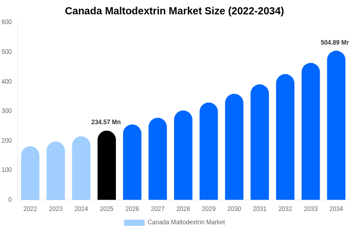 Canada Maltodextrin Market Size, Share & Growth Analysis By [2034]