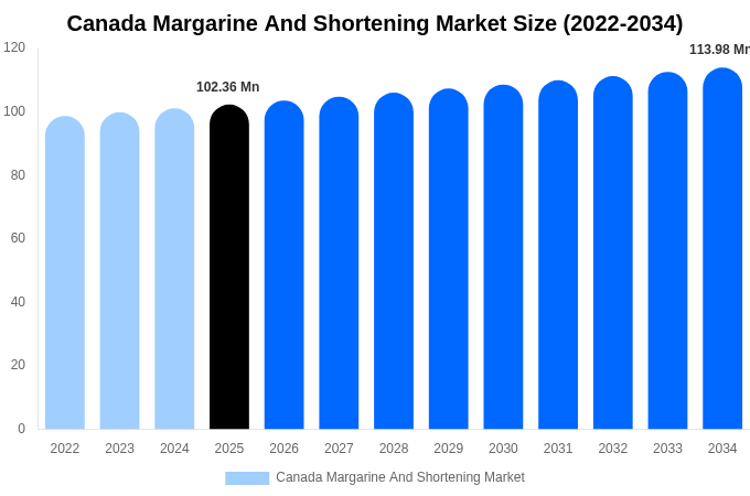 Canada Margarine And Shortening Market Size, Trends & Forecast Analysis (2026-2034)