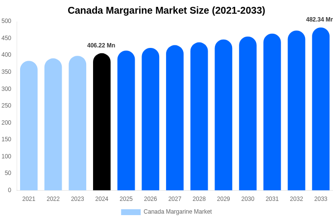 Canada Margarine Market Size Report By 2033