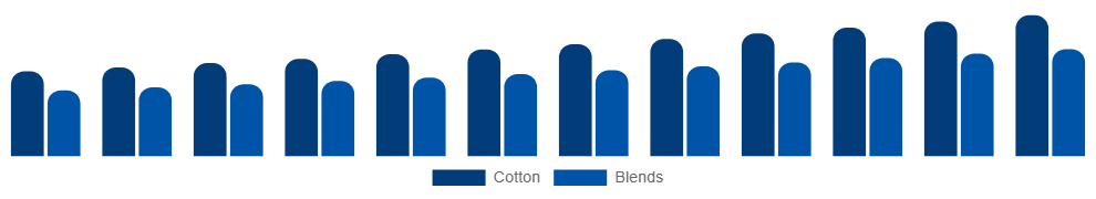 Canada Maternity Wear Market Material 2025-2033