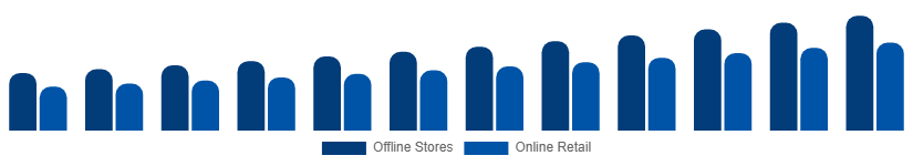 Canada Mattress Market Distribution Channel 2025-2033