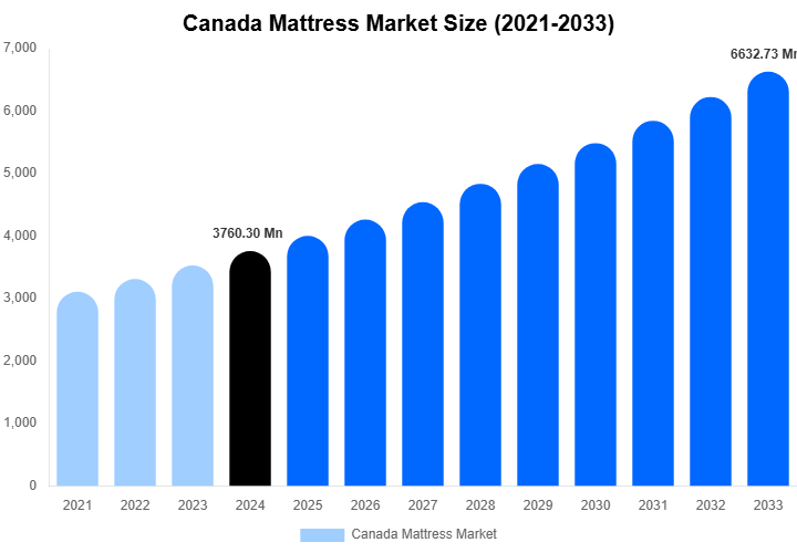 Canada Mattress Market Size, Share & Growth Report By [2033]