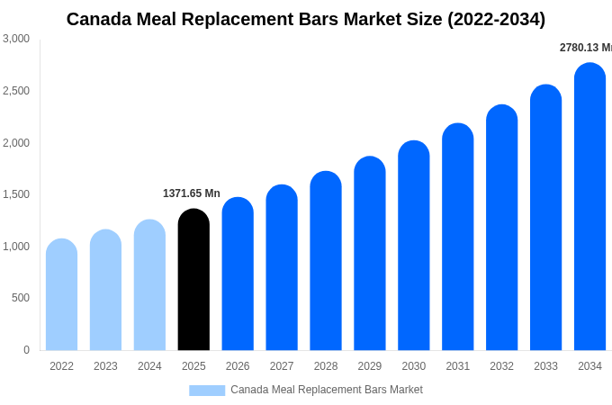Canada Meal Replacement Bars Market Size & Share Report By 2034