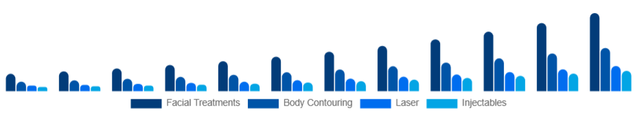 Canada Medical Spa Market Service 2025-2033