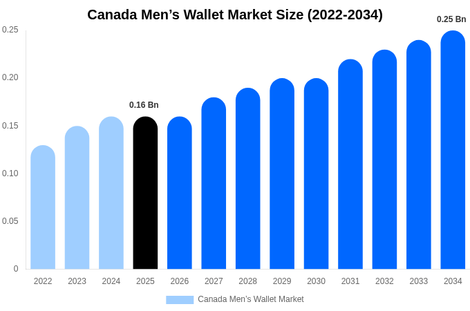 Canada Men’s Wallet Market Size, Share & Growth Report By [2034]