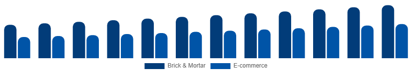 Canada Menswear Market Distribution 2025-2033