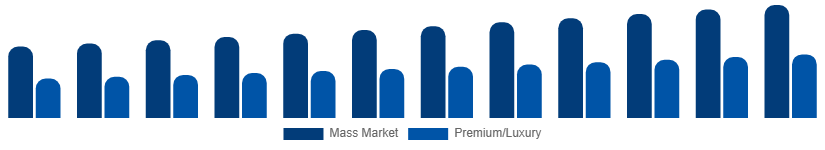 Canada Menswear Market Price Tier 2025-2033