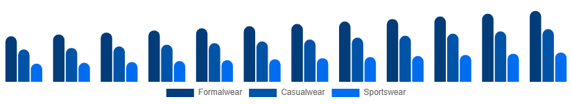 Canada Menswear Market Product Type 2025-2033