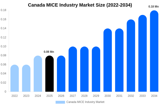 Canada MICE Industry Market Size, Share & Trends Report By 2034