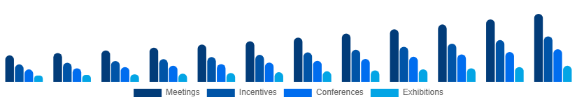 Canada MICE Market Event Type 2025-2033