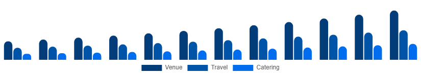 Canada MICE Market Service 2025-2033
