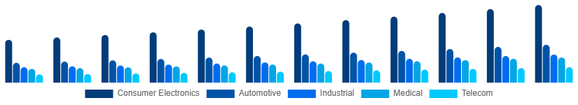 Canada Microelectronics Market Application 2025-2033
