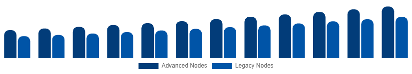 Canada Microelectronics Market Manufacturing Technology 2025-2033