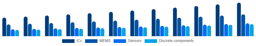 Canada Microelectronics Market Product 2025-2033