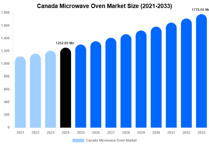 Canada Microwave Oven Market Size, Share | Growth Analysis By [2033]
