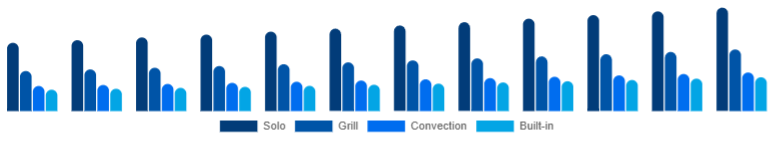Canada Microwave Oven Market Type 2025-2033