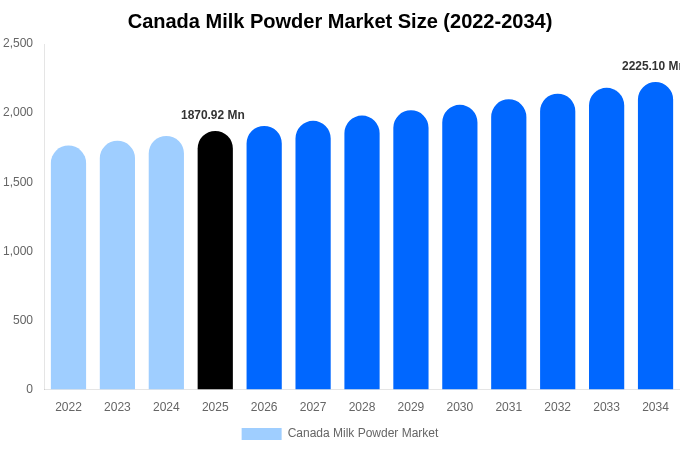 Canada Milk Powder Market Size, Share & Trends Report By 2034