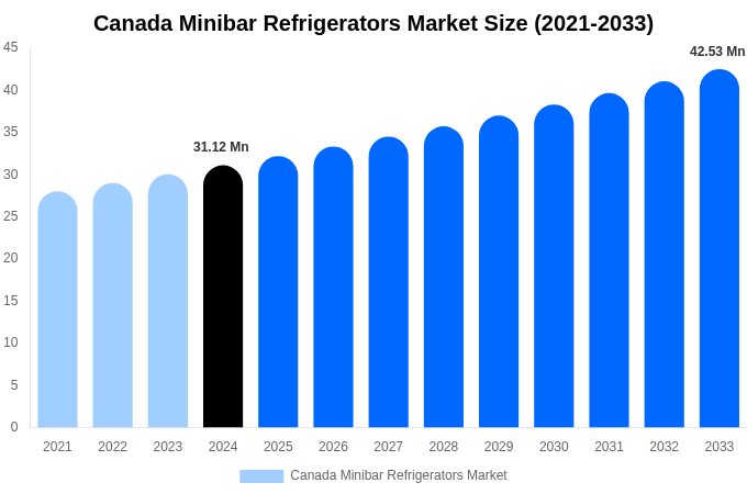 Canada Minibar Refrigerators Market Size, Share & Growth Report By [2033]