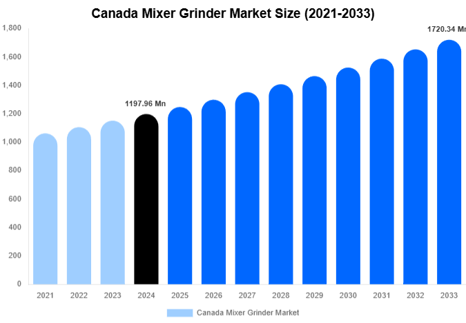 Canada Mixer Grinder Market Size And Share Report By 2033