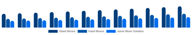 Canada Mixer Grinder Market Product Type 2025-2033