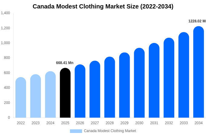 Canada Modest Clothing Market Size, Share & Growth Report By 2034