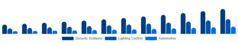 Canada Motion Sensor Market Application 2025-2033