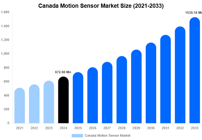 Canada Motion Sensor Market Size, Share Report By 2033