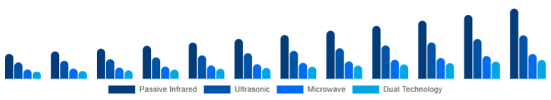 Canada Motion Sensor Market Sensor Type 2025-2033