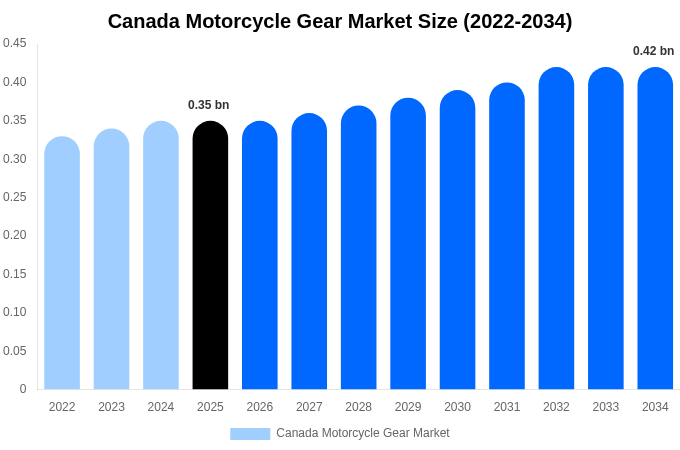 Canada Motorcycle Gear Market Size & Share Report By 2034