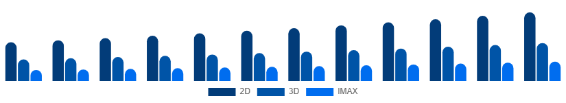 Canada Movie Theater Market Screen Type 2025-2033