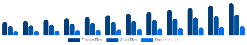 Canada Movies & Entertainment Market Type 2025-2033