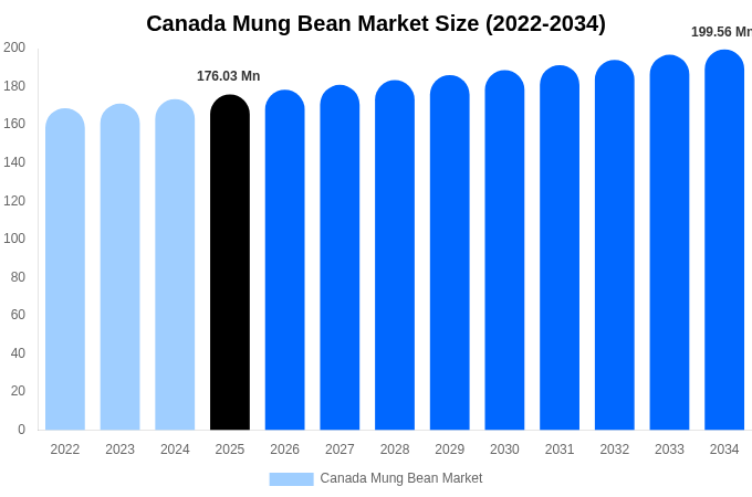カナダ 緑豆市場 市場規模レポート 2034年まで