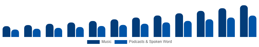 Canada Music Streaming Market Content Type 2025-2033